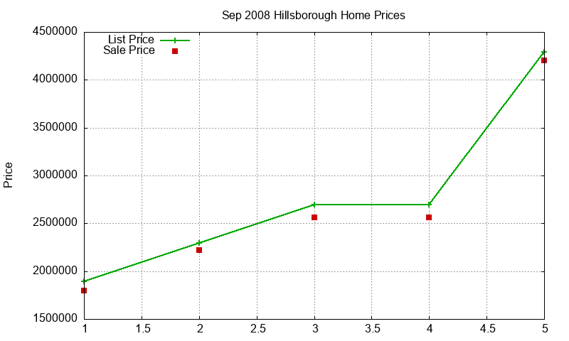 Hillsborough Homes Just Sold 2008-09 Hillsborough Homes Just Sold 2008-09