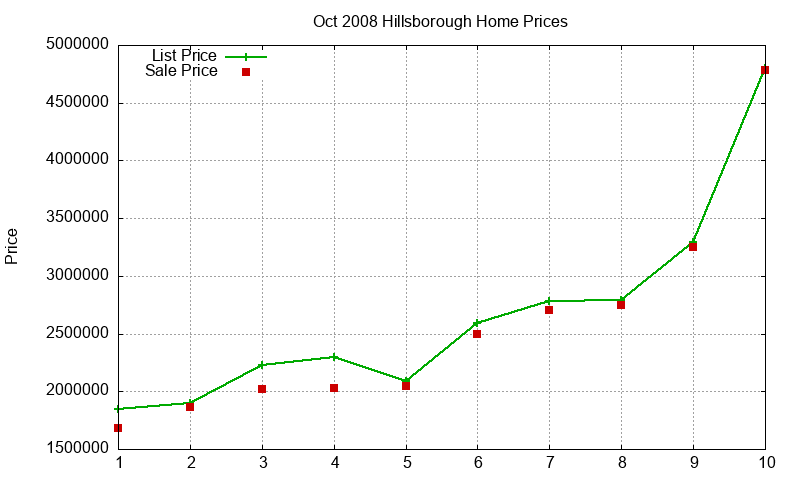 Hillsborough Homes Just Sold 2008-10 Hillsborough Homes Just Sold 2008-10