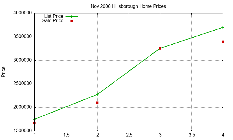 Hillsborough Homes Just Sold 2008-11 Hillsborough Homes Just Sold 2008-11