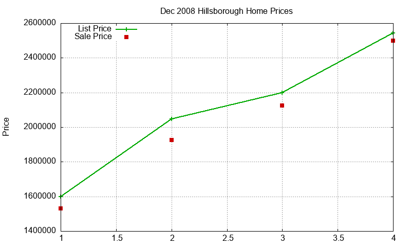 Hillsborough Homes Just Sold 2008-12 Hillsborough Homes Just Sold 2008-12