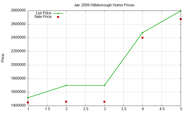Hillsborough Homes Just Sold 2009-01 Hillsborough Homes Just Sold 2009-01