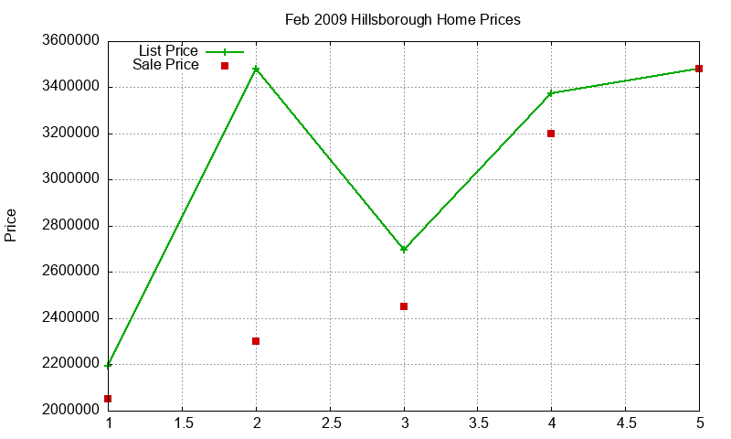Hillsborough Homes Just Sold 2009-02 Hillsborough Homes Just Sold 2009-02