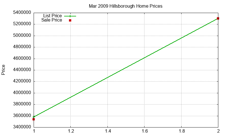 Hillsborough Homes Just Sold 2009-03 Hillsborough Homes Just Sold 2009-03