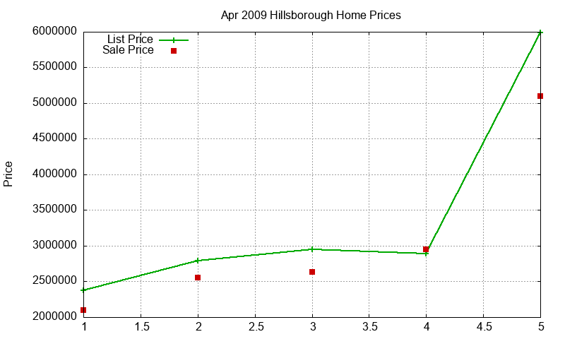 Hillsborough Homes Just Sold 2009-04 Hillsborough Homes Just Sold 2009-04