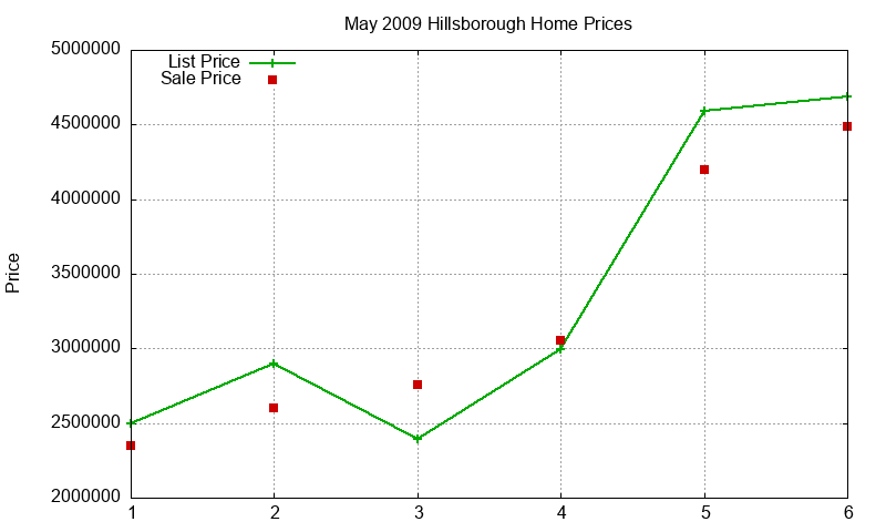 Hillsborough Homes Just Sold 2009-05 Hillsborough Homes Just Sold 2009-05