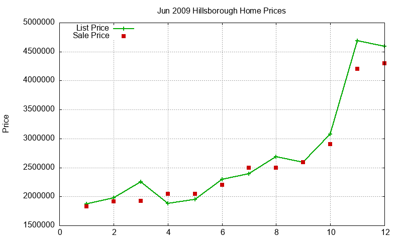 Hillsborough Homes Just Sold 2009-06 Hillsborough Homes Just Sold 2009-06
