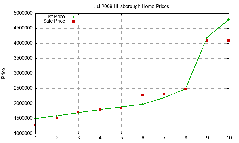 Hillsborough Homes Just Sold 2009-07 Hillsborough Homes Just Sold 2009-07