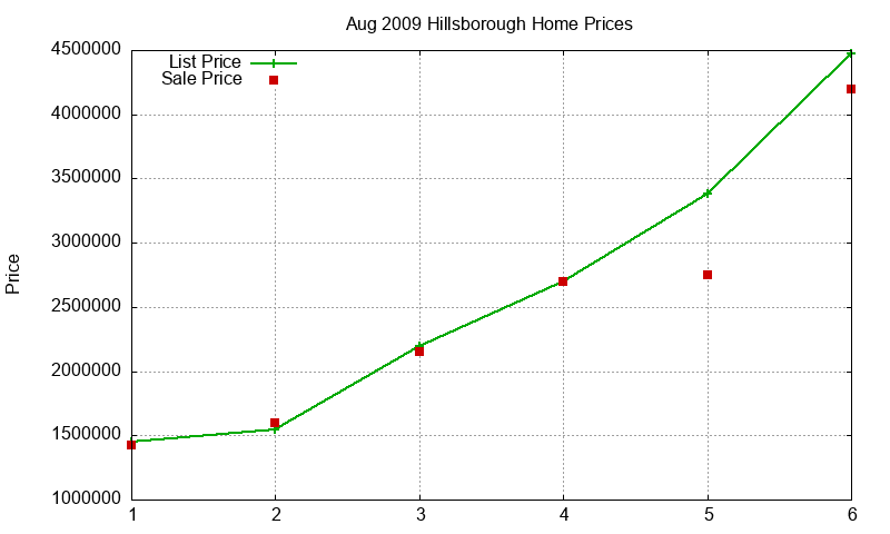 Hillsborough Homes Just Sold 2009-08 Hillsborough Homes Just Sold 2009-08