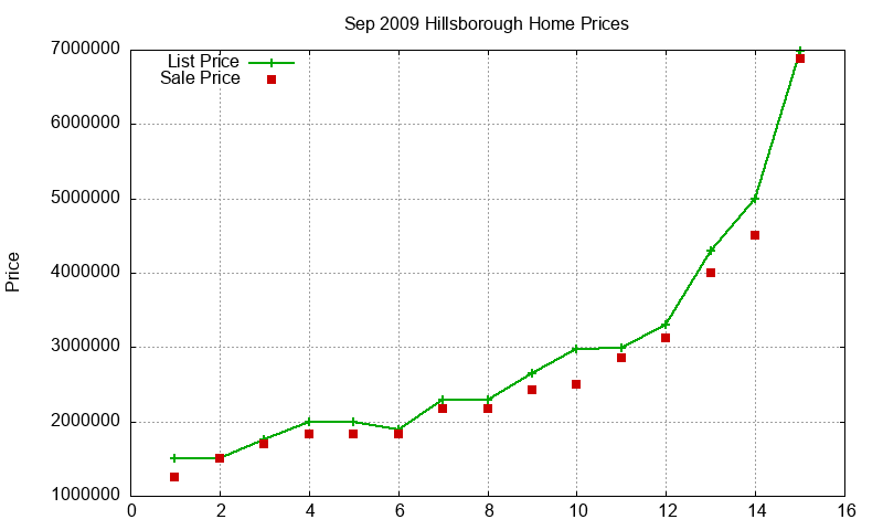 Hillsborough Homes Just Sold 2009-09 Hillsborough Homes Just Sold 2009-09