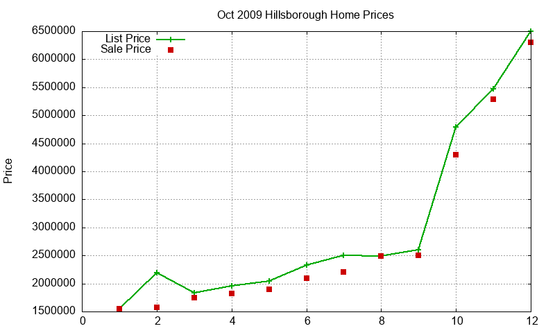 Hillsborough Homes Just Sold 2009-10 Hillsborough Homes Just Sold 2009-10