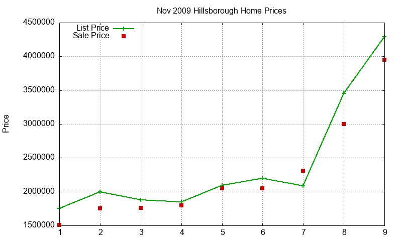 Hillsborough Homes Just Sold 2009-11 Hillsborough Homes Just Sold 2009-11