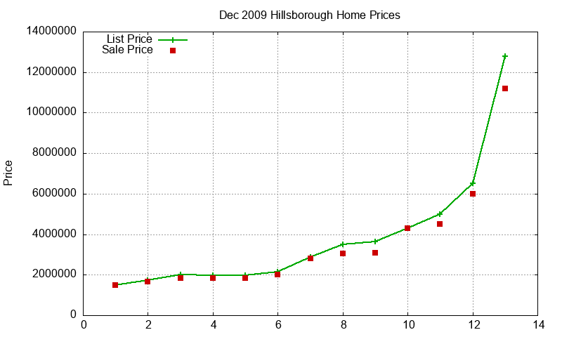 Hillsborough Homes Just Sold 2009-12 Hillsborough Homes Just Sold 2009-12