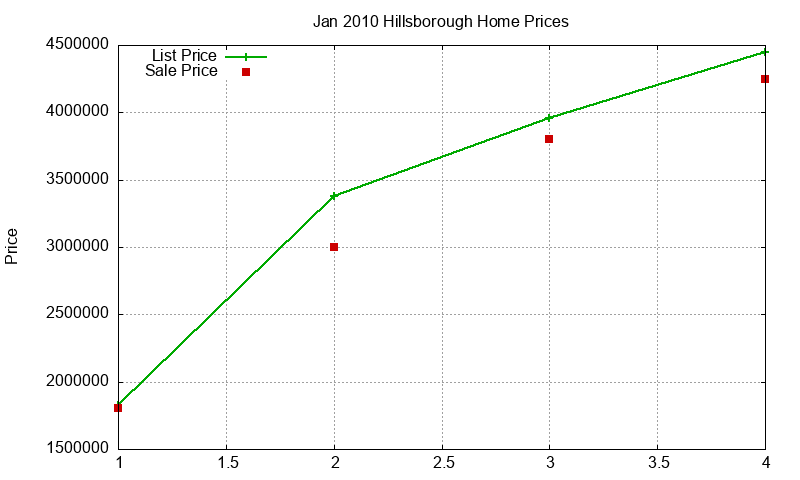 Hillsborough Homes Just Sold 2010-01 Hillsborough Homes Just Sold 2010-01