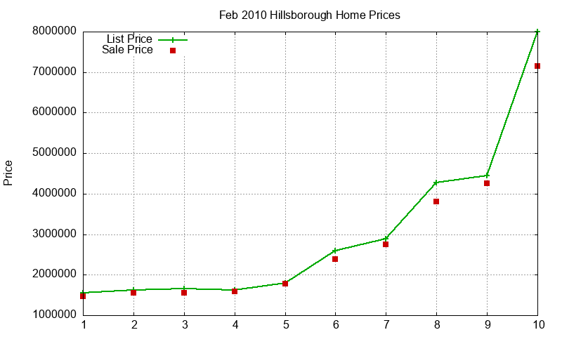 Hillsborough Homes Just Sold 2010-02 Hillsborough Homes Just Sold 2010-02