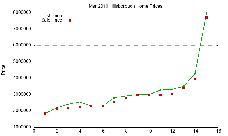 Hillsborough Homes Just Sold 2010-03 Hillsborough Homes Just Sold 2010-03
