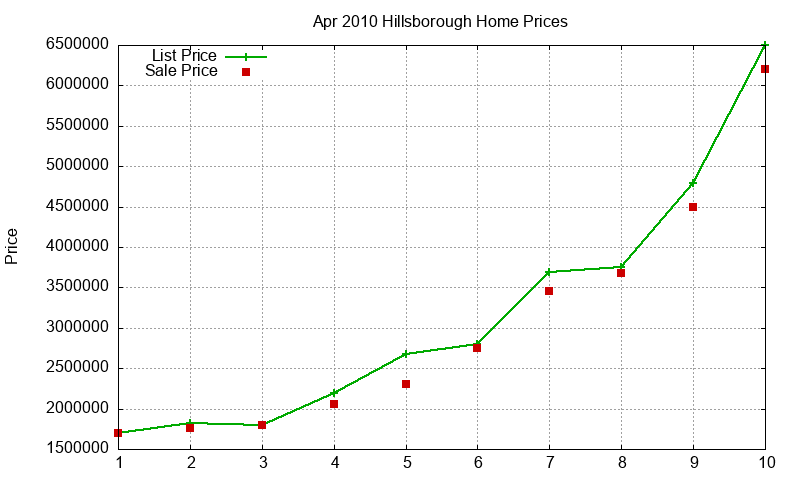 Hillsborough Homes Just Sold 2010-04 Hillsborough Homes Just Sold 2010-04