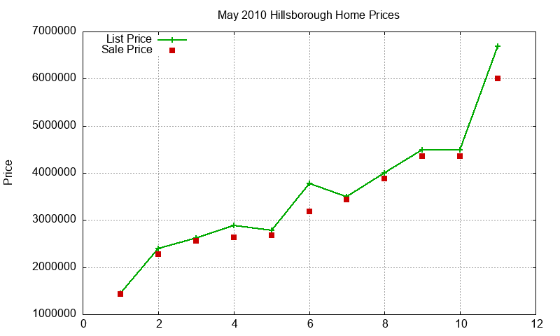 Hillsborough Homes Just Sold 2010-05 Hillsborough Homes Just Sold 2010-05
