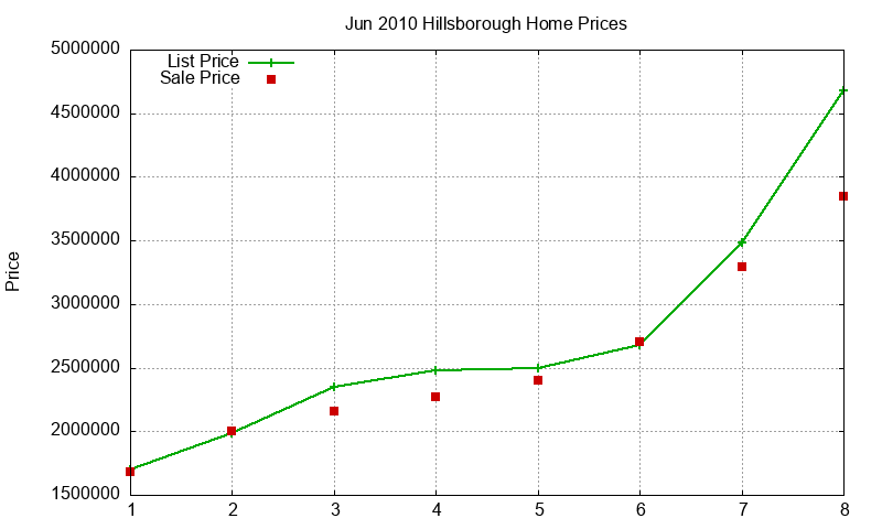 Hillsborough Homes Just Sold 2010-06 Hillsborough Homes Just Sold 2010-06