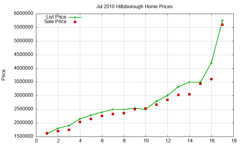 Hillsborough Homes Just Sold 2010-07 Hillsborough Homes Just Sold 2010-07