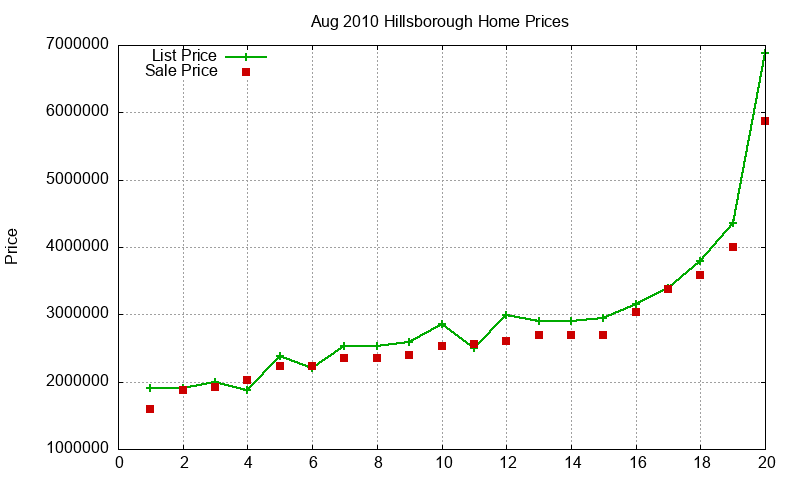 Hillsborough Homes Just Sold 2010-08 Hillsborough Homes Just Sold 2010-08