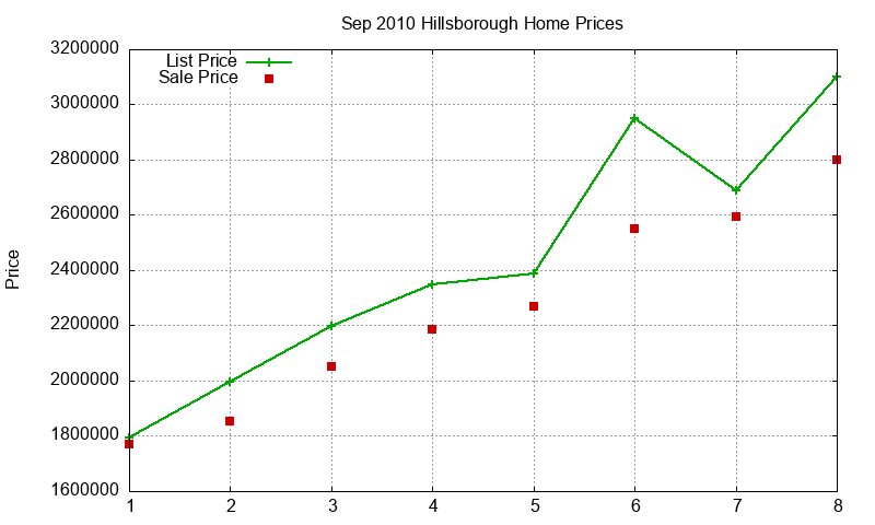 Hillsborough Homes Just Sold 2010-09 Hillsborough Homes Just Sold 2010-09
