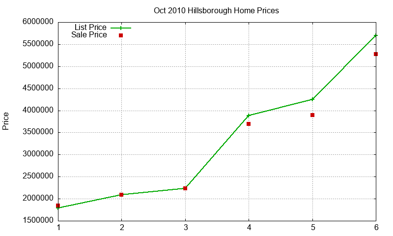 Hillsborough Homes Just Sold 2010-10 Hillsborough Homes Just Sold 2010-10