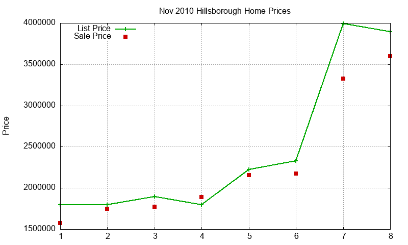 Hillsborough Homes Just Sold 2010-11 Hillsborough Homes Just Sold 2010-11