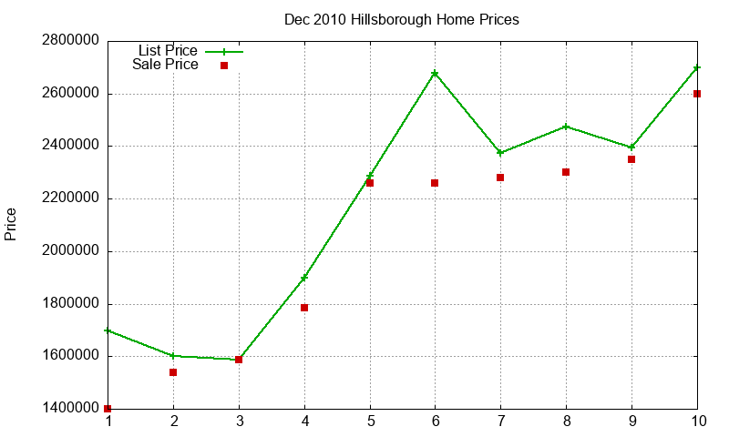 Hillsborough Homes Just Sold 2010-12 Hillsborough Homes Just Sold 2010-12