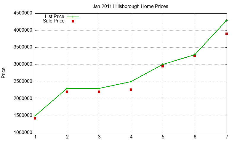 Hillsborough Homes Just Sold 2011-01 Hillsborough Homes Just Sold 2011-01