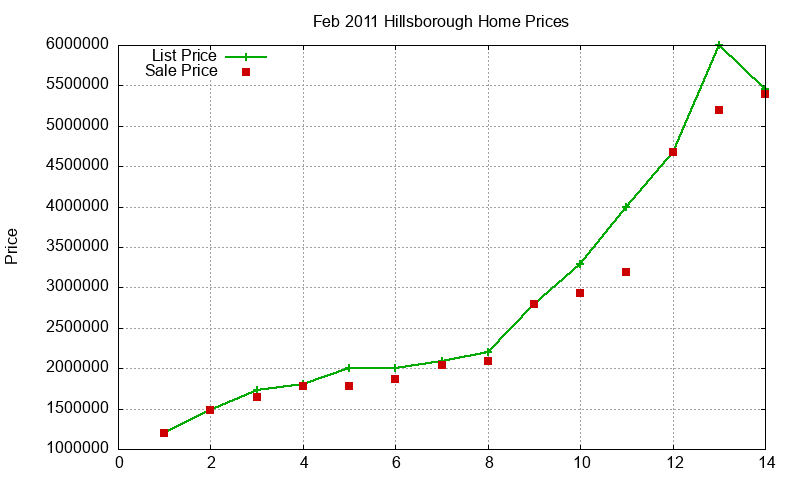 Hillsborough Homes Just Sold 2011-02 Hillsborough Homes Just Sold 2011-02