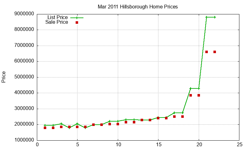 Hillsborough Homes Just Sold 2011-03 Hillsborough Homes Just Sold 2011-03