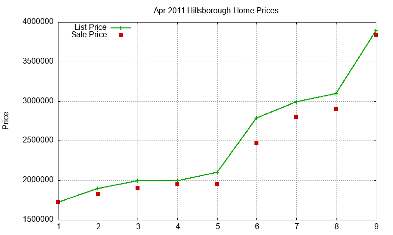 Hillsborough Homes Just Sold 2011-04 Hillsborough Homes Just Sold 2011-04