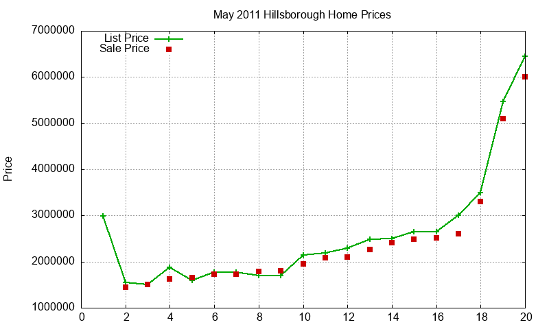 Hillsborough Homes Just Sold 2011-05 Hillsborough Homes Just Sold 2011-05