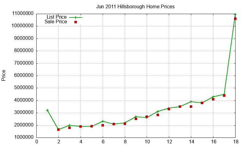 Hillsborough Homes Just Sold 2011-06 Hillsborough Homes Just Sold 2011-06