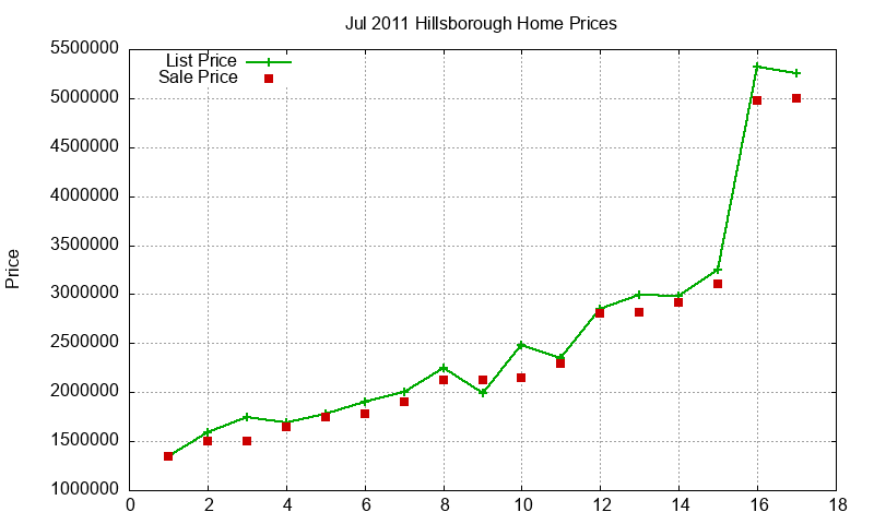 Hillsborough Homes Just Sold 2011-07 Hillsborough Homes Just Sold 2011-07