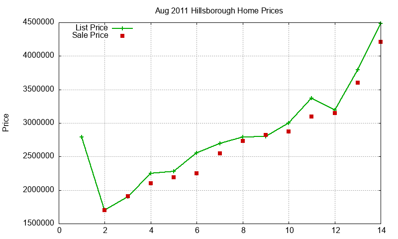 Hillsborough Homes Just Sold 2011-08 Hillsborough Homes Just Sold 2011-08