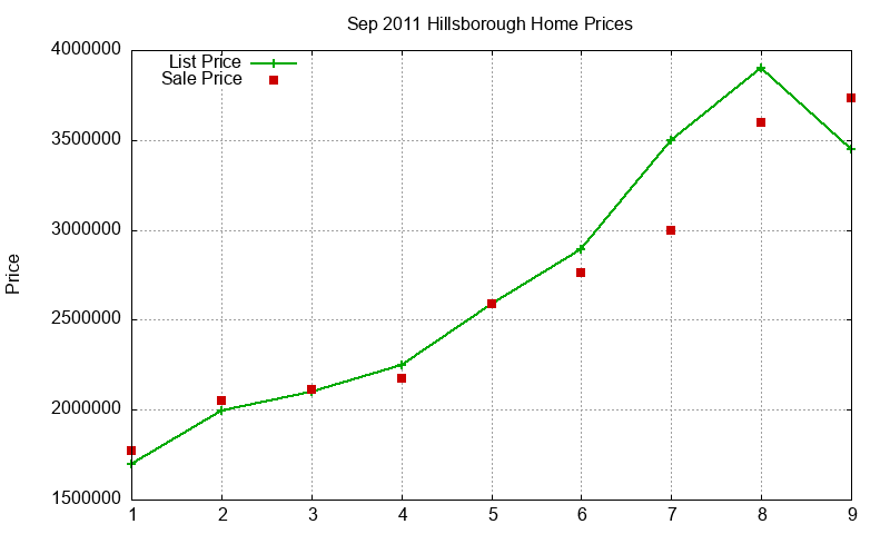 Hillsborough Homes Just Sold 2011-09 Hillsborough Homes Just Sold 2011-09