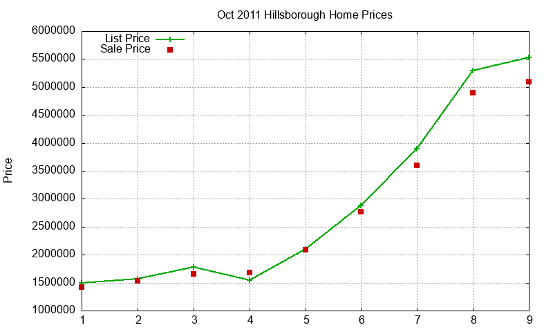 Hillsborough Homes Just Sold 2011-10 Hillsborough Homes Just Sold 2011-10