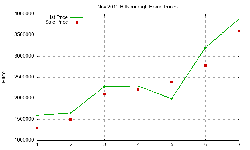 Hillsborough Homes Just Sold 2011-11 Hillsborough Homes Just Sold 2011-11