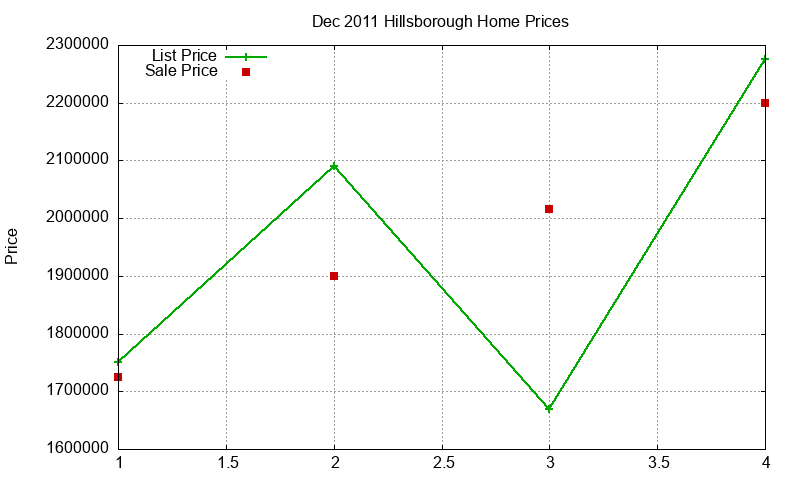 Hillsborough Homes Just Sold 2011-12 Hillsborough Homes Just Sold 2011-12