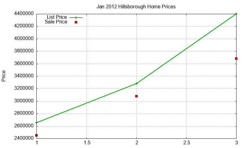 Hillsborough Homes Just Sold 2012-01 Hillsborough Homes Just Sold 2012-01