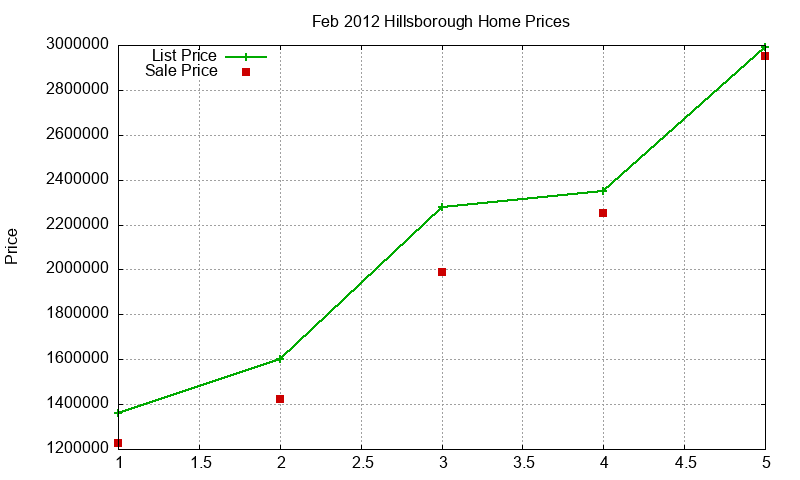 Hillsborough Homes Just Sold 2012-02 Hillsborough Homes Just Sold 2012-02