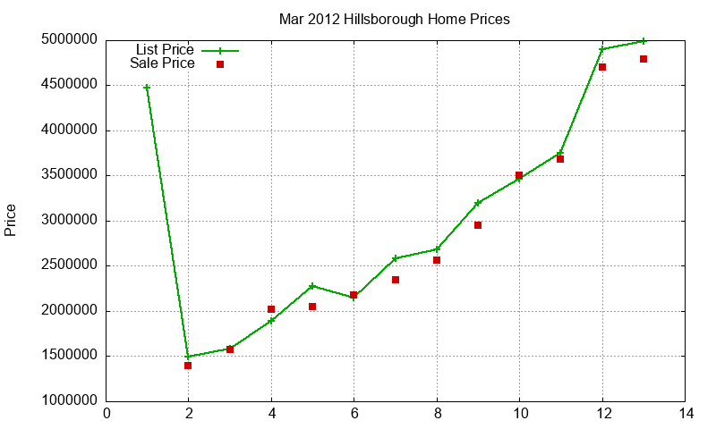 Hillsborough Homes Just Sold 2012-03 Hillsborough Homes Just Sold 2012-03
