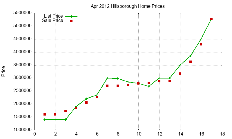 Hillsborough Homes Just Sold 2012-04 Hillsborough Homes Just Sold 2012-04