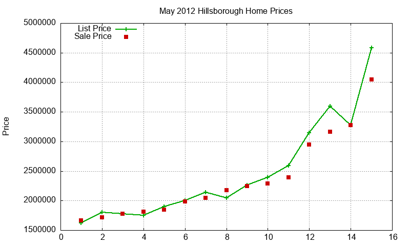 Hillsborough Homes Just Sold 2012-05 Hillsborough Homes Just Sold 2012-05