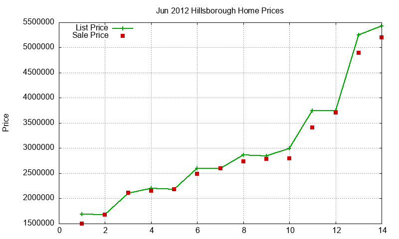 Hillsborough Homes Just Sold 2012-06 Hillsborough Homes Just Sold 2012-06