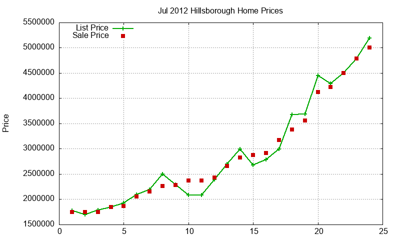 Hillsborough Homes Just Sold 2012-07 Hillsborough Homes Just Sold 2012-07