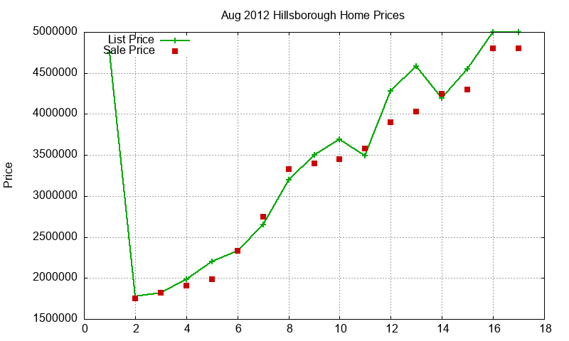 Hillsborough Homes Just Sold 2012-08 Hillsborough Homes Just Sold 2012-08