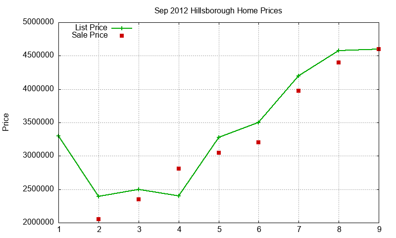 Hillsborough Homes Just Sold 2012-09 Hillsborough Homes Just Sold 2012-09