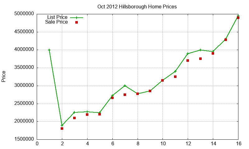 Hillsborough Homes Just Sold 2012-10 Hillsborough Homes Just Sold 2012-10